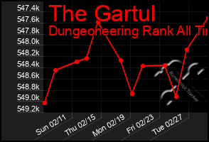 Total Graph of The Gartul