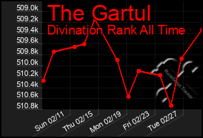 Total Graph of The Gartul