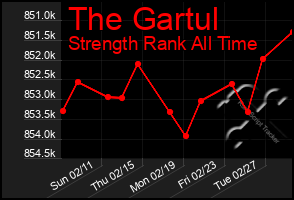 Total Graph of The Gartul