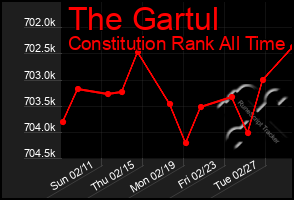 Total Graph of The Gartul