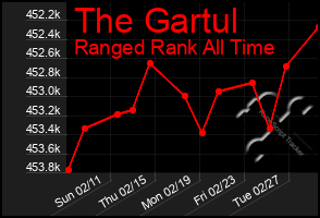 Total Graph of The Gartul
