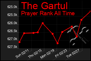 Total Graph of The Gartul