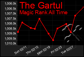 Total Graph of The Gartul