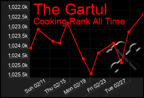 Total Graph of The Gartul