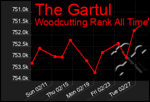 Total Graph of The Gartul