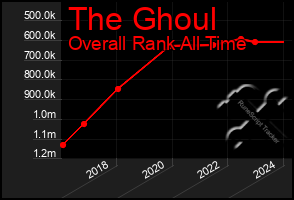 Total Graph of The Ghoul