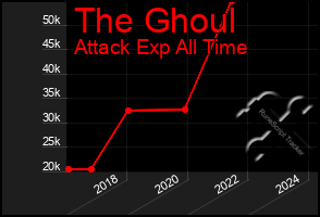 Total Graph of The Ghoul