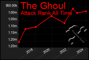 Total Graph of The Ghoul