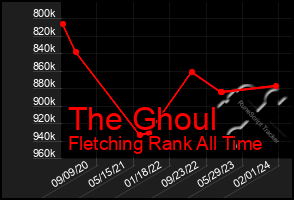 Total Graph of The Ghoul