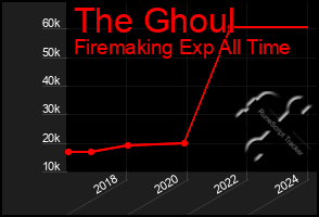 Total Graph of The Ghoul