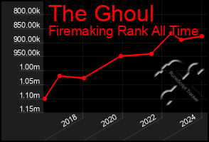 Total Graph of The Ghoul