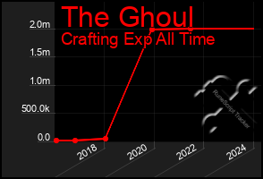 Total Graph of The Ghoul