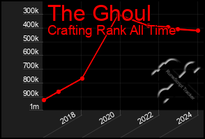 Total Graph of The Ghoul