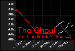 Total Graph of The Ghoul