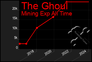 Total Graph of The Ghoul