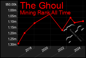 Total Graph of The Ghoul