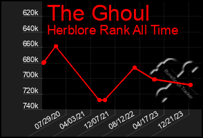 Total Graph of The Ghoul