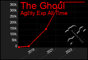 Total Graph of The Ghoul