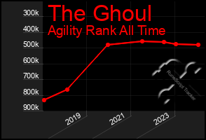 Total Graph of The Ghoul