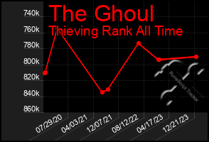 Total Graph of The Ghoul