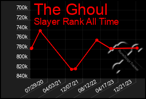 Total Graph of The Ghoul