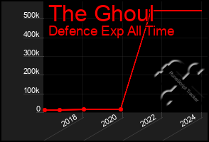 Total Graph of The Ghoul