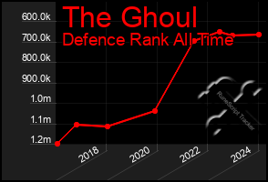 Total Graph of The Ghoul