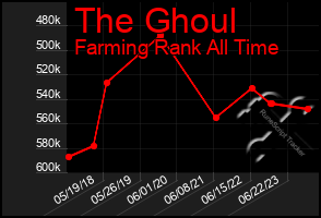 Total Graph of The Ghoul