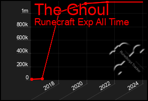 Total Graph of The Ghoul