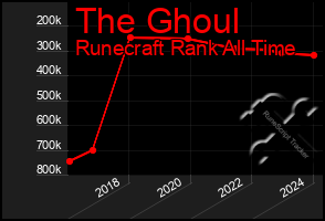 Total Graph of The Ghoul