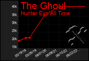 Total Graph of The Ghoul