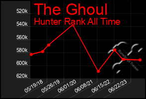 Total Graph of The Ghoul