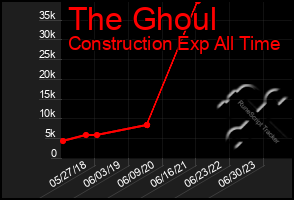 Total Graph of The Ghoul