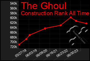 Total Graph of The Ghoul