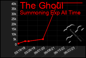 Total Graph of The Ghoul