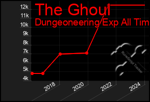 Total Graph of The Ghoul