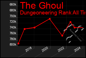 Total Graph of The Ghoul