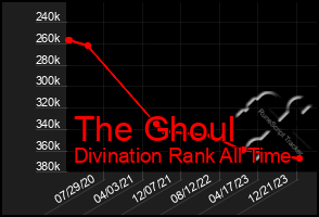 Total Graph of The Ghoul