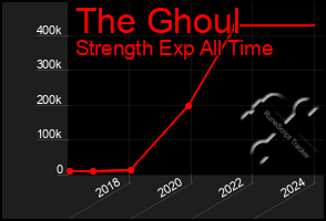 Total Graph of The Ghoul