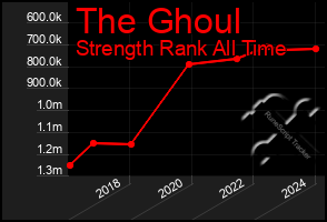 Total Graph of The Ghoul