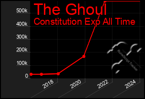 Total Graph of The Ghoul