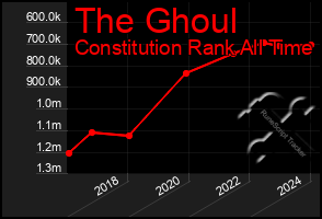 Total Graph of The Ghoul