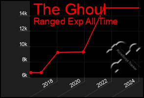 Total Graph of The Ghoul