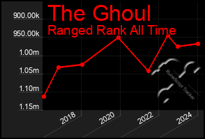 Total Graph of The Ghoul