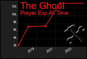 Total Graph of The Ghoul