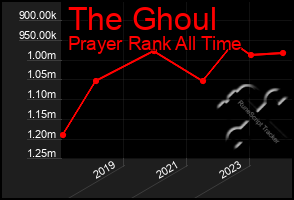 Total Graph of The Ghoul