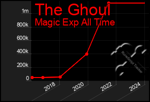 Total Graph of The Ghoul