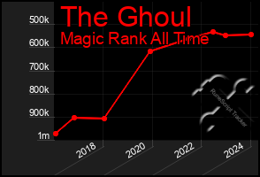 Total Graph of The Ghoul