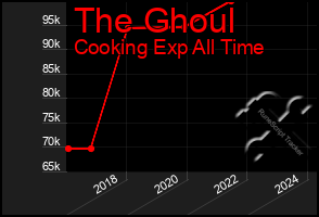 Total Graph of The Ghoul