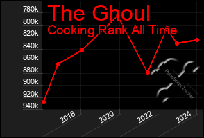 Total Graph of The Ghoul